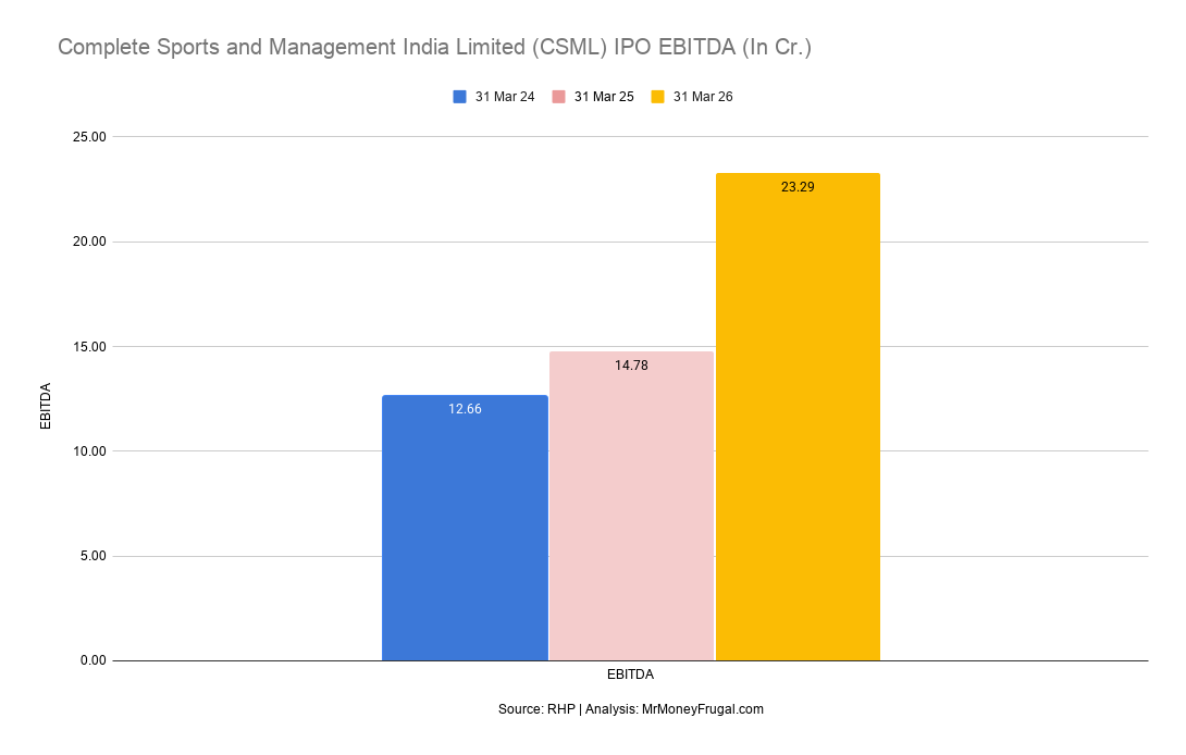 Complete Sports and Management India Limited (CSML) IPO EBITDA (In Cr.) Complete Sports and Management India Limited (CSML) IPO EBITDA (In Cr.)