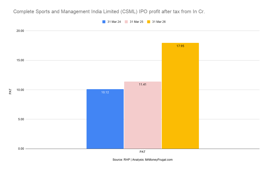 Complete Sports and Management India Limited (CSML) IPO profit after tax from In Cr Complete Sports and Management India Limited (CSML) IPO profit after tax from In Cr