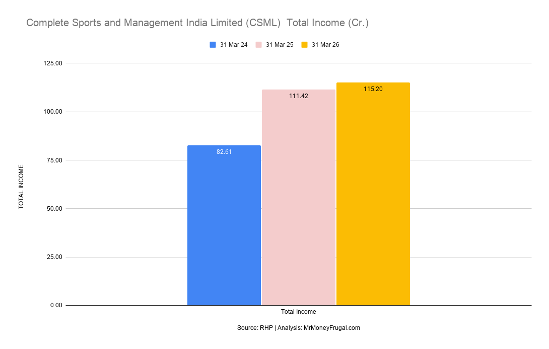 Complete Sports and Management India Limited (CSML) Total Income (Cr.) Complete Sports and Management India Limited (CSML) Total Income (Cr.)