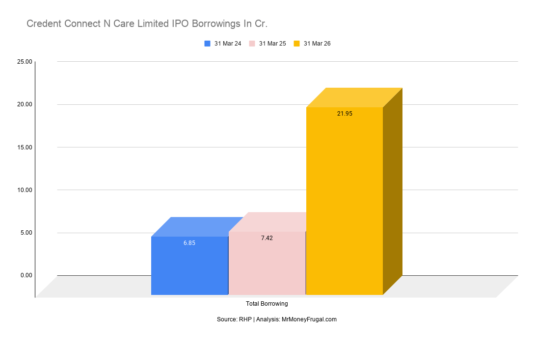 Credent Connect N Care Limited IPO Borrowings In Cr Bar graph showing Credent Connect N Care Limited’s total borrowing of ₹21.95 crore in FY26, ₹7.42 crore in FY25, and ₹6.85 crore in FY24.