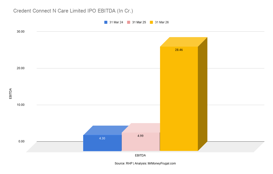 Credent Connect N Care Limited IPO EBITDA (In Cr.) Bar graph showing Credent Connect N Care Limited’s EBITDA of ₹28.46 crore in FY26, ₹4.99 crore in FY25, and ₹4.30 crore in FY24.