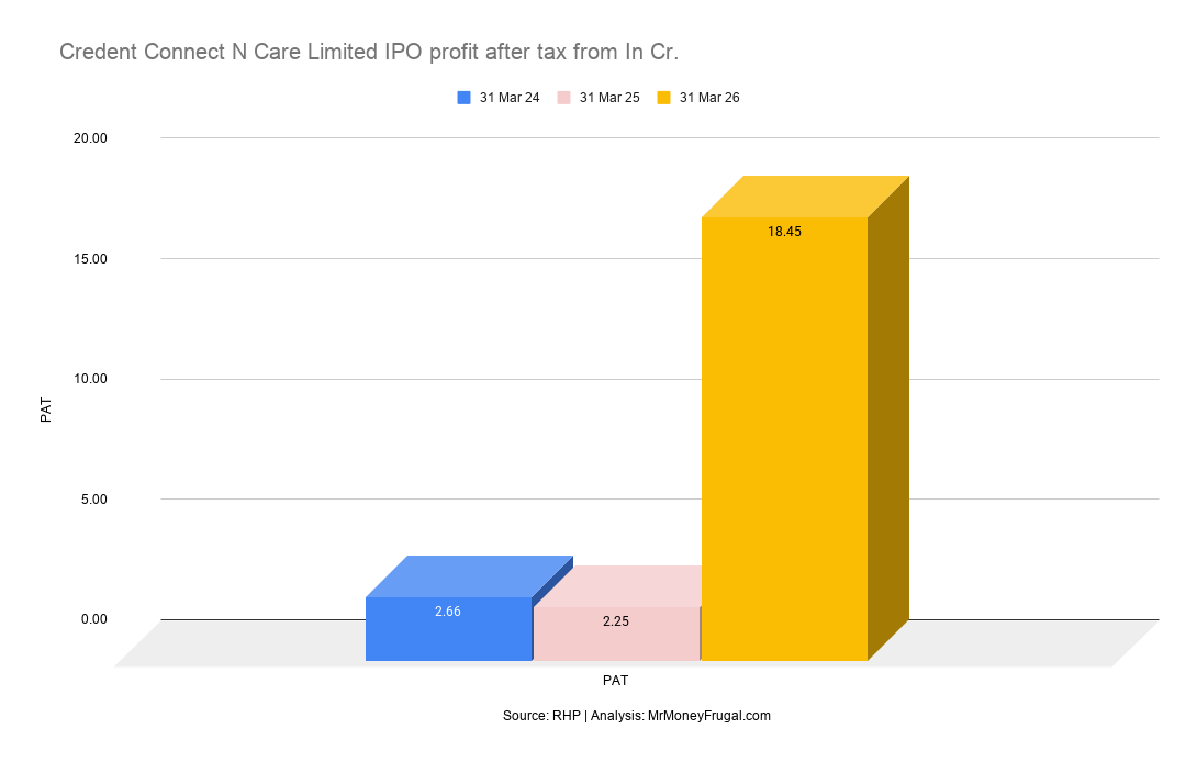 Credent Connect N Care Limited IPO profit after tax from In Cr Bar graph showing Credent Connect N Care Limited’s Profit After Tax of ₹18.45 crore in FY26, ₹2.25 crore in FY25, and ₹2.66 crore in FY24.