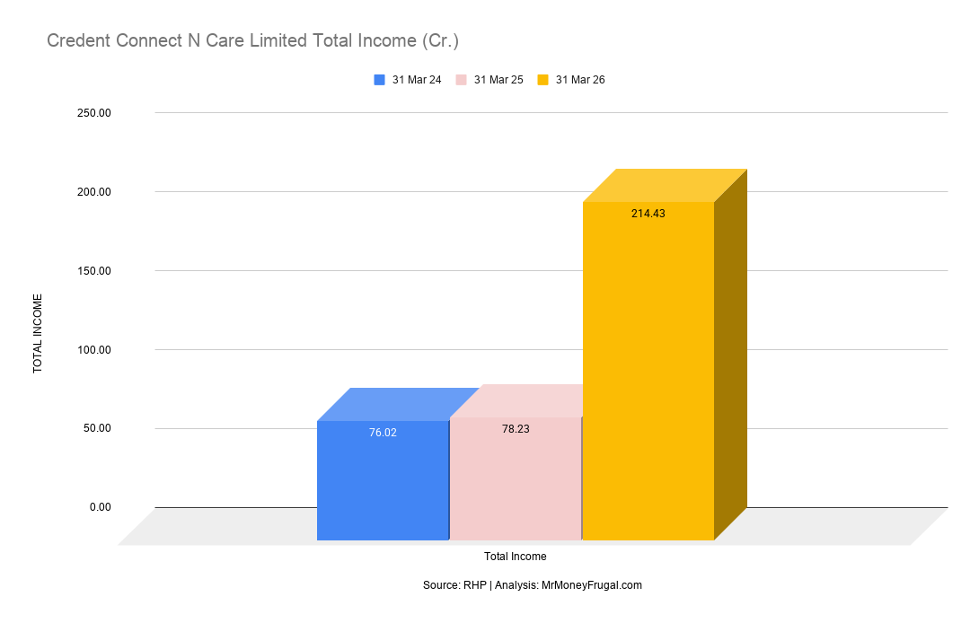 Credent Connect N Care Limited Total Income (Cr.) Bar graph showing Credent Connect N Care Limited’s total income of ₹214.43 crore in FY26, ₹78.23 crore in FY25, and ₹76.02 crore in FY24.