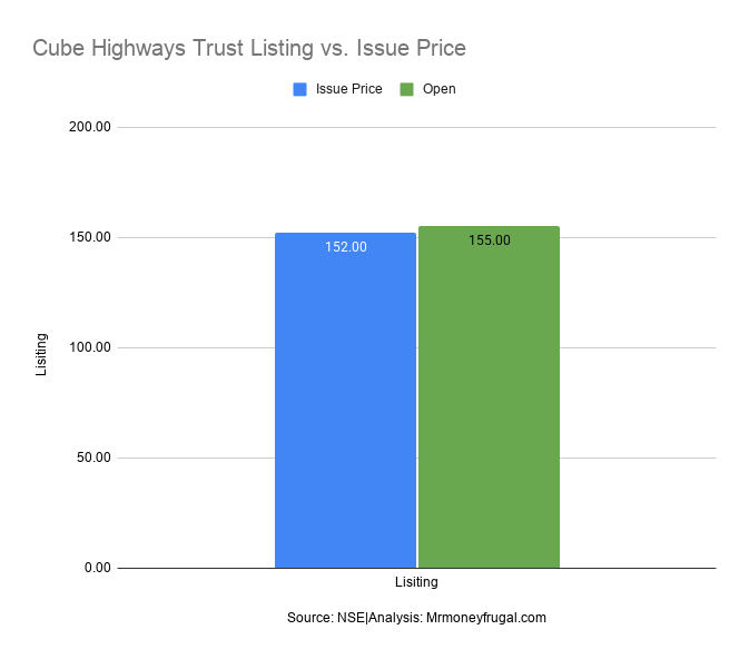 Cube Highways Trust Listing vs. Issue Price