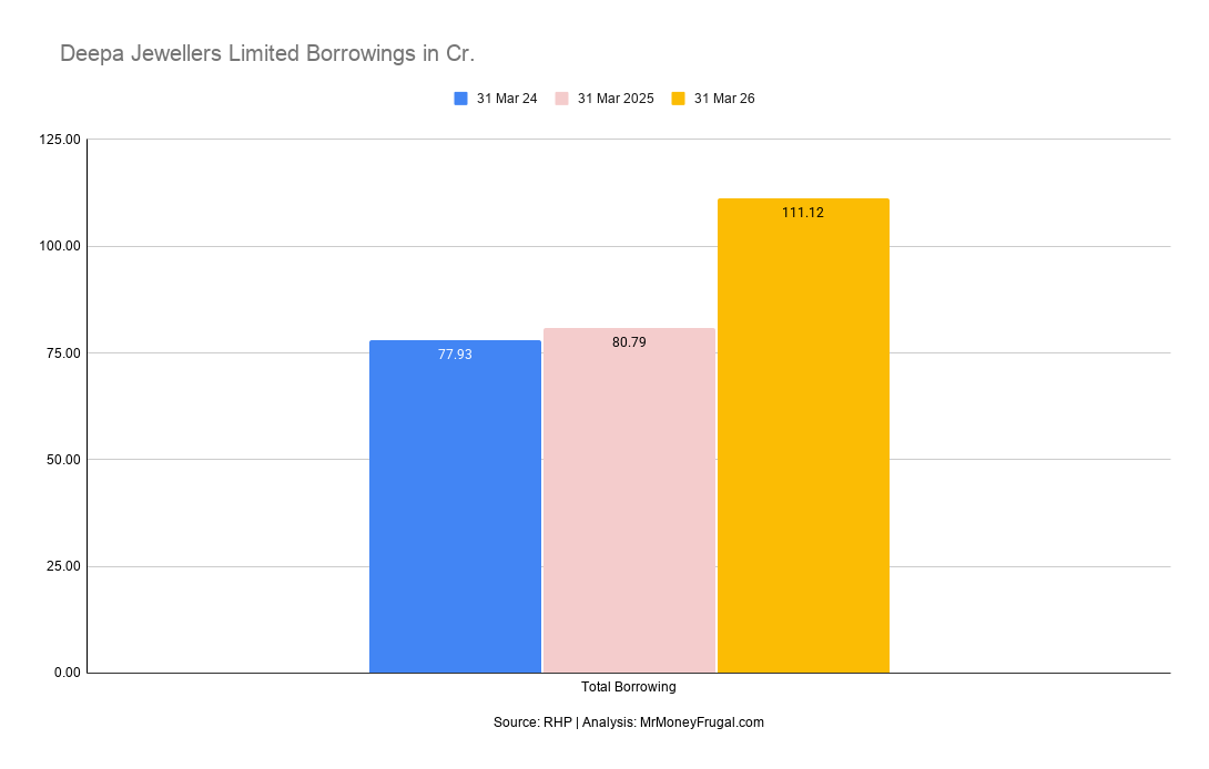 Deepa Jewellers Limited Borrowings in Cr Deepa Jewellers Limited Borrowings in Cr.