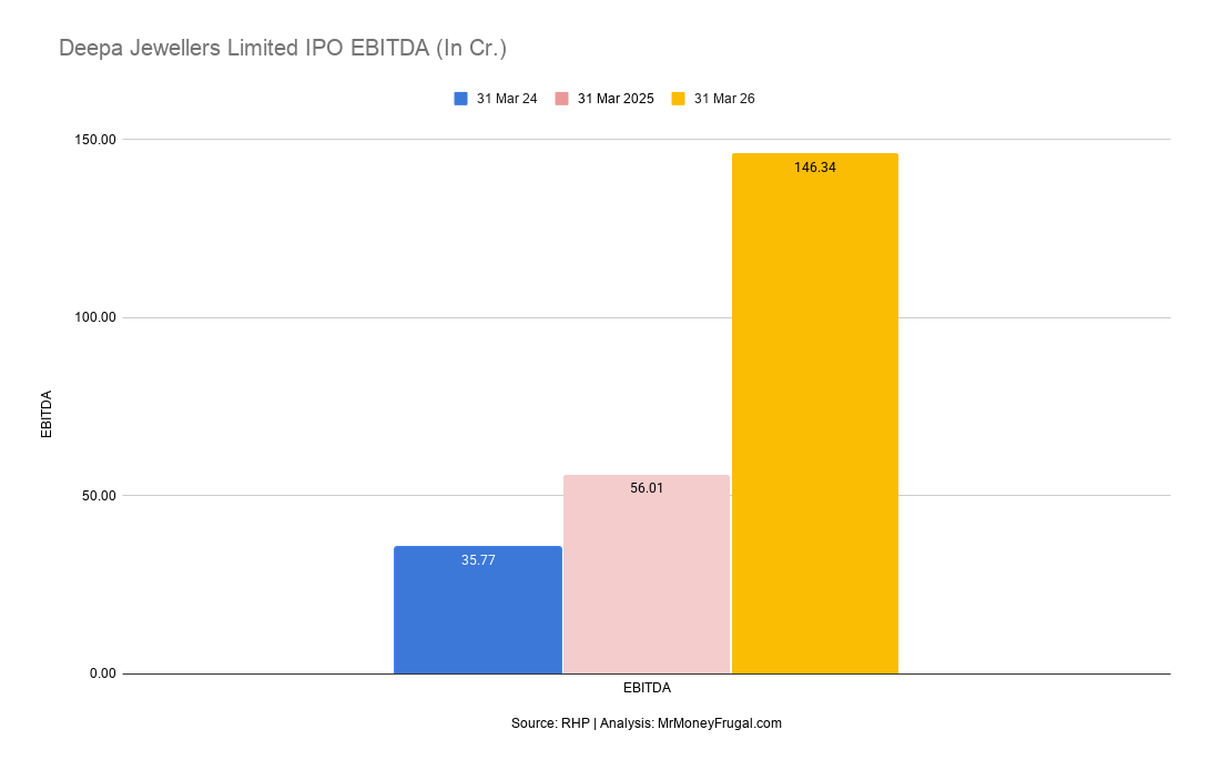 Deepa Jewellers Limited IPO EBITDA (In Cr.) Deepa Jewellers Limited IPO EBITDA (In Cr.)