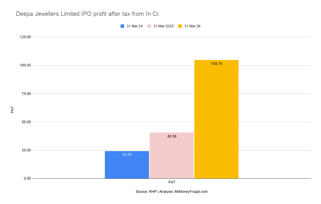 Deepa Jewellers Limited IPO profit after tax from In Cr Deepa Jewellers Limited IPO profit after tax from In Cr.
