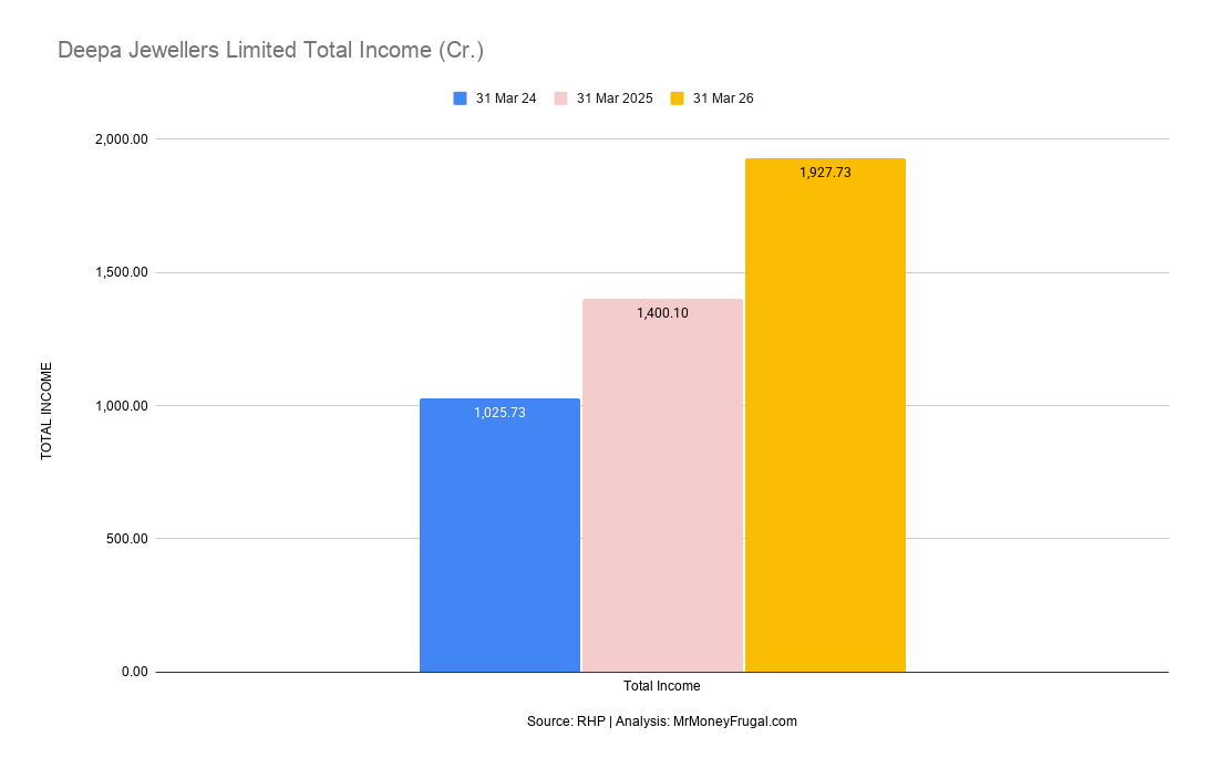 Deepa Jewellers Limited Total Income (Cr.) Deepa Jewellers Limited Total Income (Cr.)