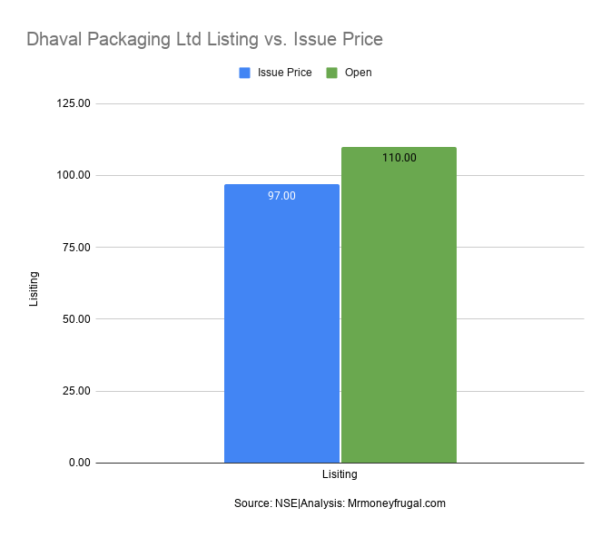 Dhaval Packaging Ltd Listing vs. Issue Price Dhaval Packaging Ltd Listing vs. Issue Price