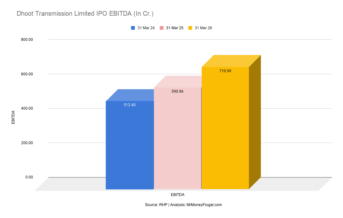 Dhoot Transmission Limited IPO EBITDA (In Cr.) Dhoot Transmission Limited IPO EBITDA (In Cr.)