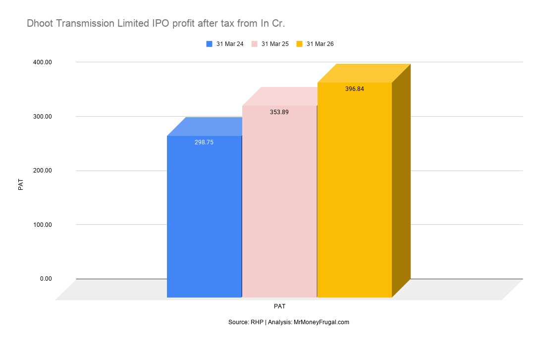 Dhoot Transmission Limited IPO profit after tax from In Cr Dhoot Transmission Limited IPO profit after tax from In Cr.