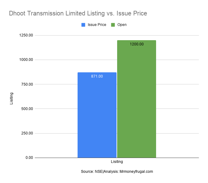 Bar graph comparing Dhoot Transmission IPO issue price of ₹871 with its listing price of ₹1,200, showing a 37.77% listing gain.