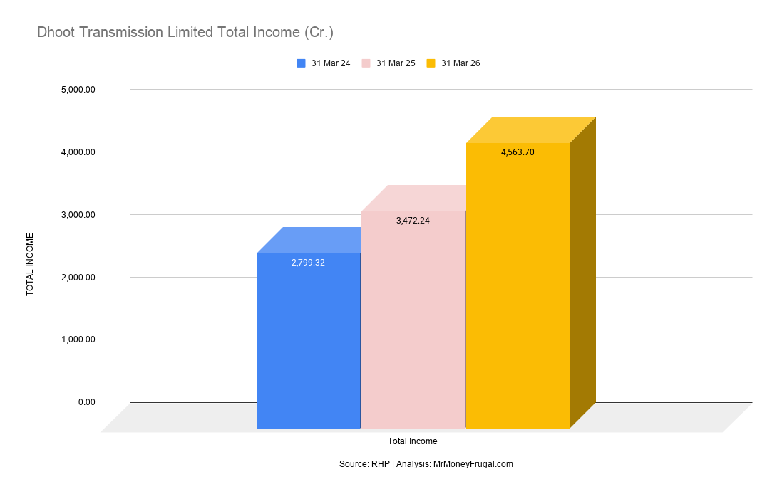 Dhoot Transmission Limited Total Income (Cr.) Dhoot Transmission Limited Total Income (Cr.)