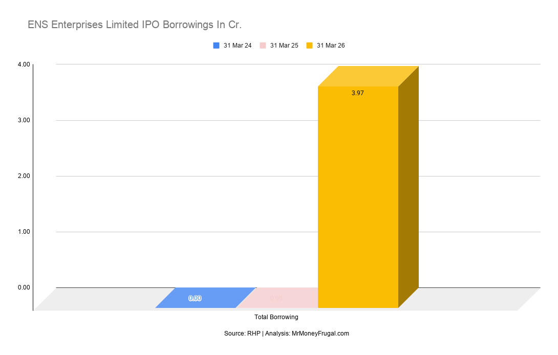 ENS Enterprises Limited IPO Borrowings In Cr.
