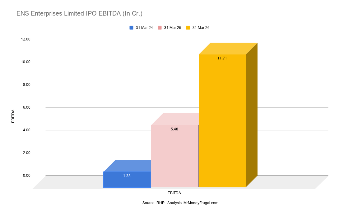 ENS Enterprises Limited IPO EBITDA (In Cr.)