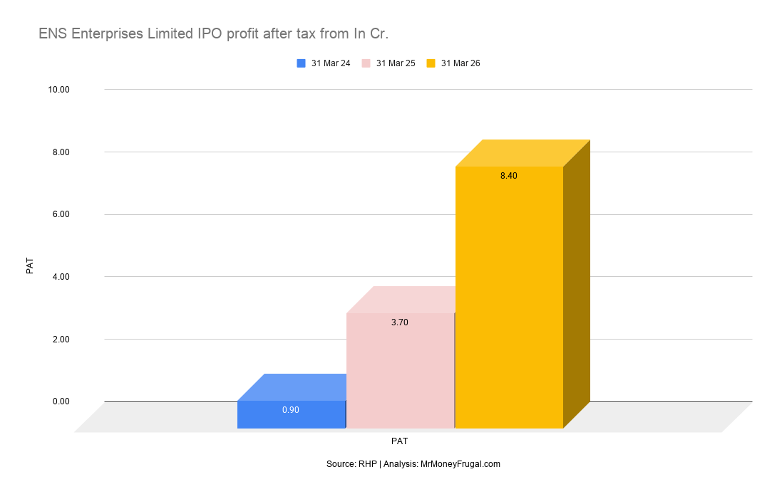 ENS Enterprises Limited IPO profit after tax from In Cr.