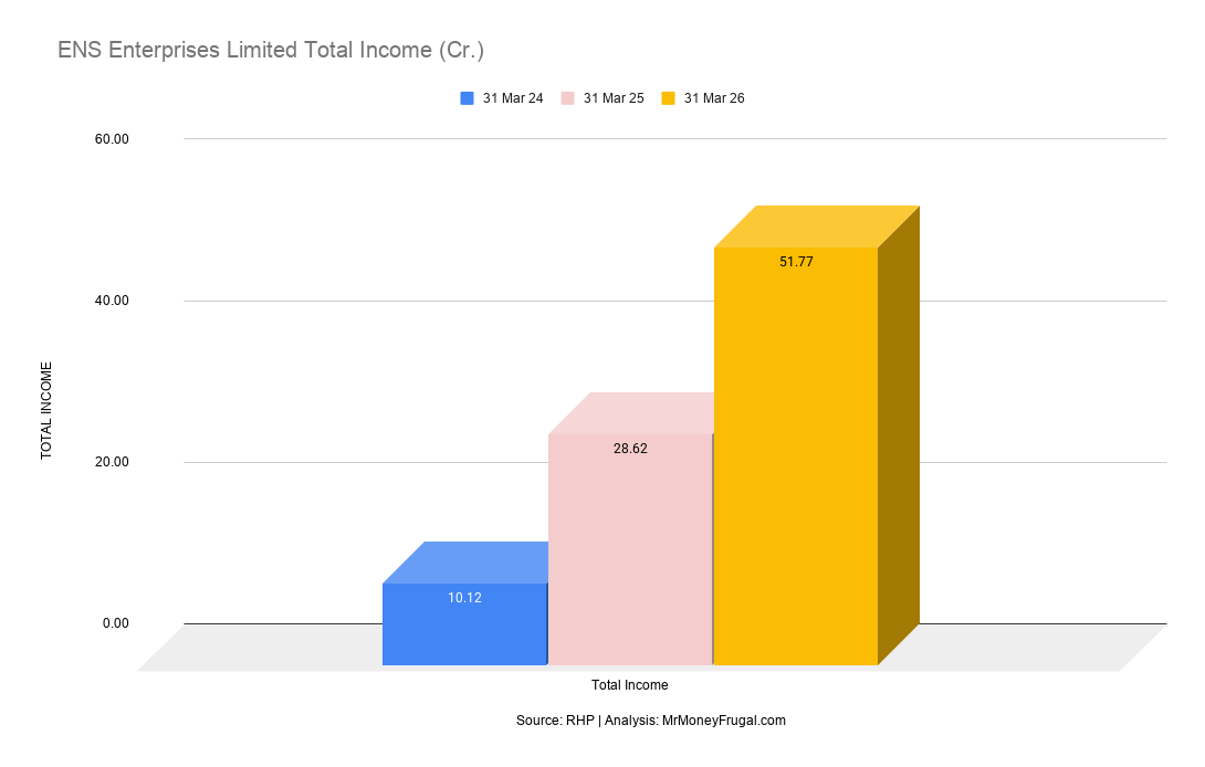 ENS Enterprises Limited Total Income (Cr.)