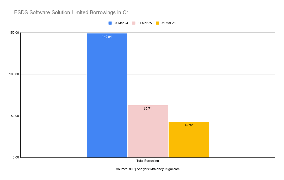 ESDS Software Solution Limited Borrowings in Cr
