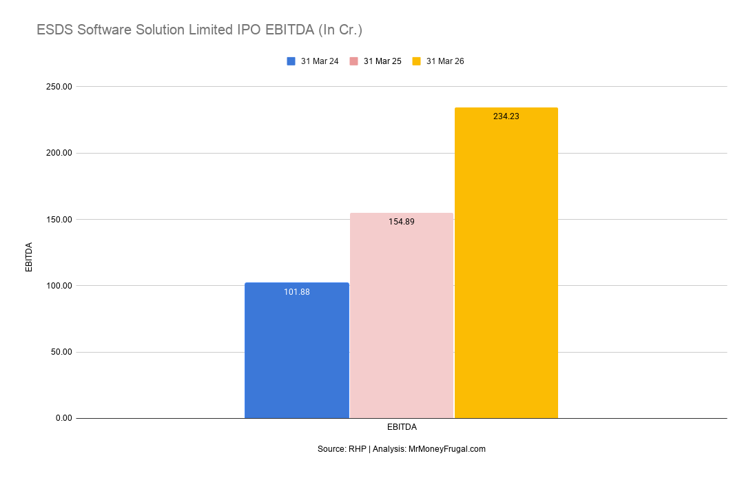 ESDS Software Solution Limited IPO EBITDA (In Cr.)