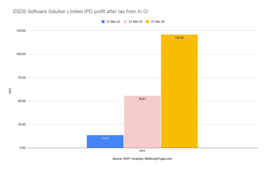 ESDS Software Solution Limited IPO profit after tax from In Cr.
