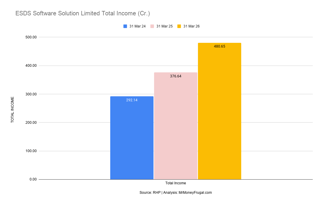 ESDS Software Solution Limited Total Income (Cr.)