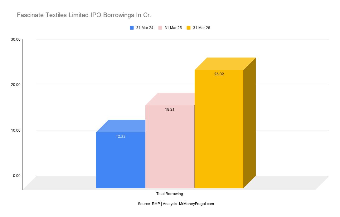 Fascinate Textiles Limited IPO Borrowings In Cr Fascinate Textiles Limited IPO Borrowings In Cr.