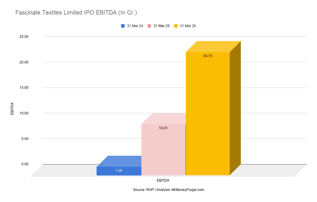 Fascinate Textiles Limited IPO EBITDA (In Cr.) Fascinate Textiles Limited IPO EBITDA (In Cr.)