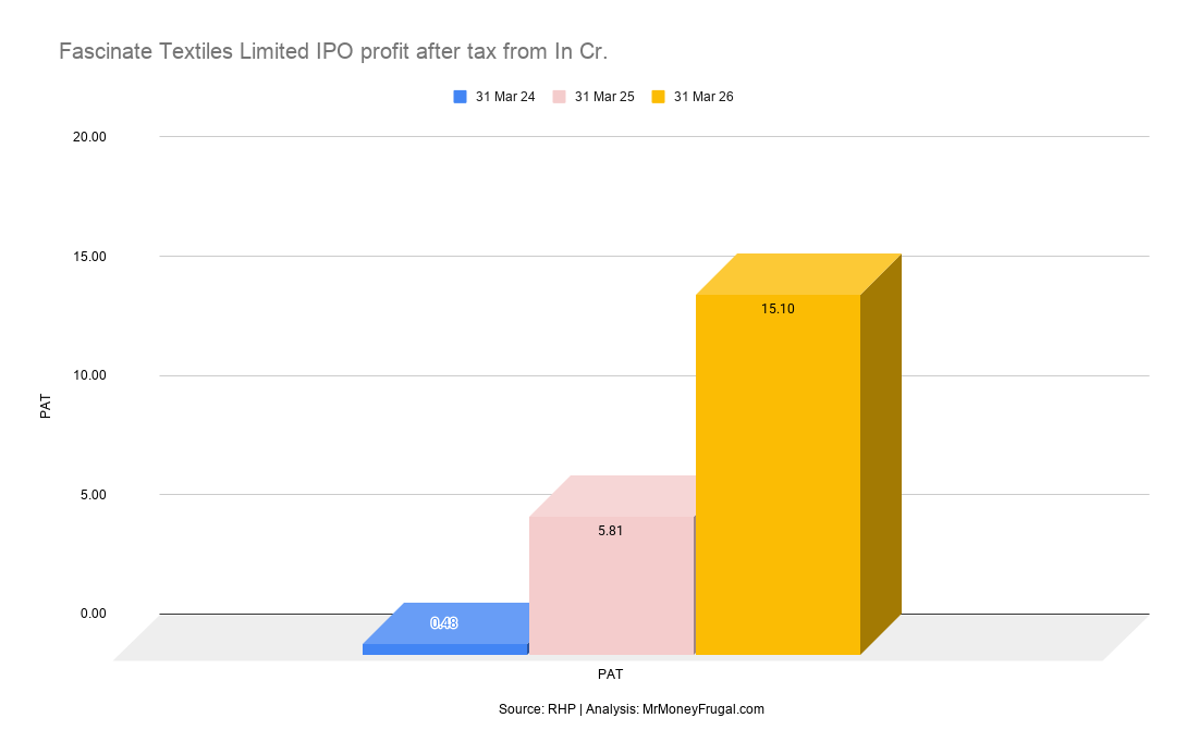 Fascinate Textiles Limited IPO profit after tax from In Cr Fascinate Textiles Limited IPO profit after tax from In Cr