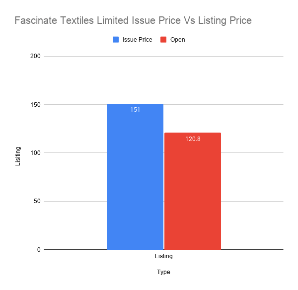 Fascinate Textiles Limited Issue Price Vs Listing Price Fascinate Textiles Limited Issue Price Vs Listing Price
