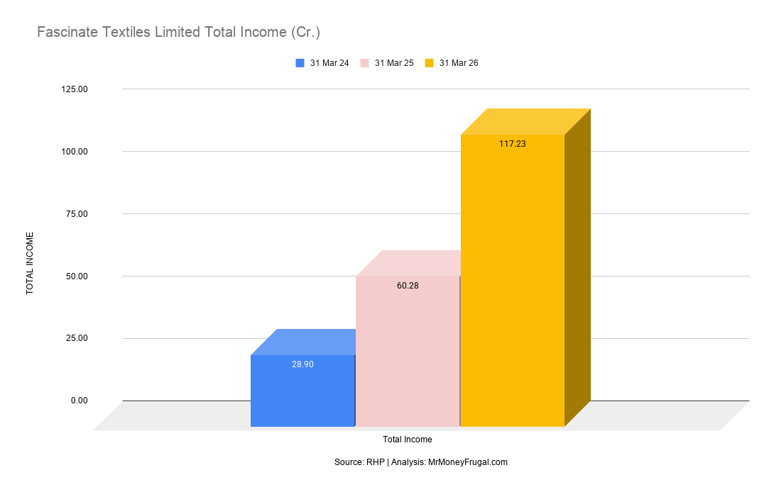 Fascinate Textiles Limited Total Income (Cr.) Fascinate Textiles Limited Total Income (Cr.)