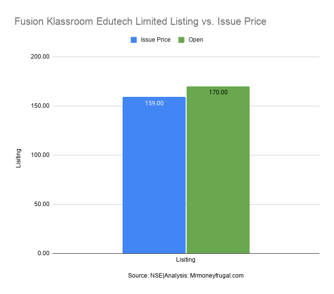 Fusion Klassroom Edutech Limited Listing vs. Issue Price.