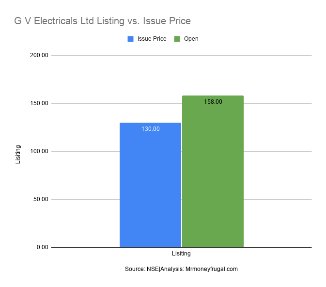 G V Electricals Ltd Listing vs. Issue Price G V Electricals Ltd Listing vs. Issue Price