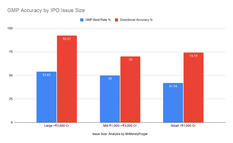 Grouped bar chart comparing GMP beat rate and directional accuracy by IPO size: large IPOs at 53.85% and 92.31%, mid-size IPOs at 50% and 70%, and small IPOs at 41.94% and 74.19%, respectively.