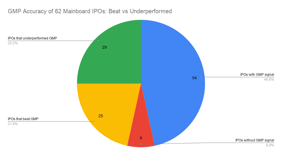 Pie chart showing GMP performance across 54 mainboard IPOs: 25 IPOs, or 46.29%, beat the GMP-implied listing price, while 29 IPOs, or 53.70%, underperformed GMP. No IPO listed exactly in line with GMP.