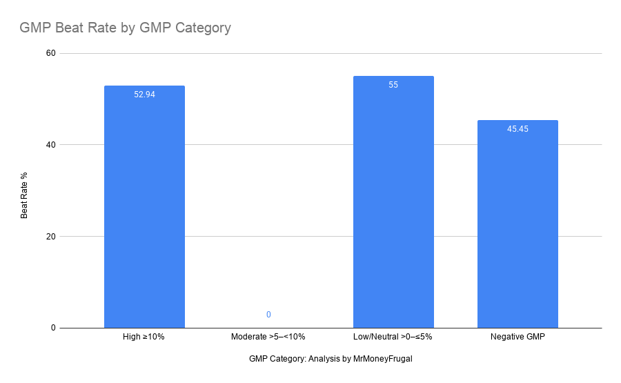 Bar chart showing GMP beat rates across four categories: low/neutral GMP at 55%, high GMP at 52.94%, negative GMP at 45.45%, and moderate GMP at 0%.