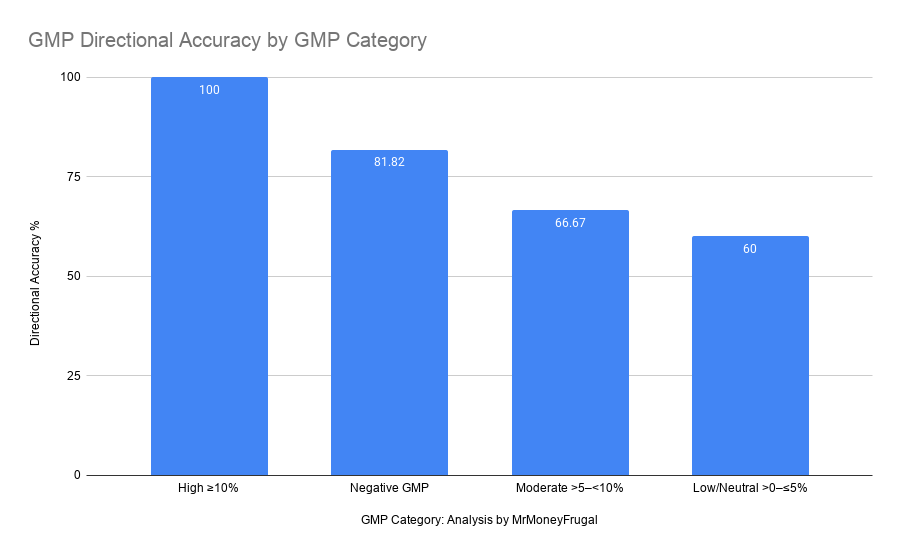 Bar chart comparing GMP directional accuracy across four categories: high GMP at 100%, negative GMP at 81.82%, moderate GMP at 66.67%, and low/neutral GMP at 60%.