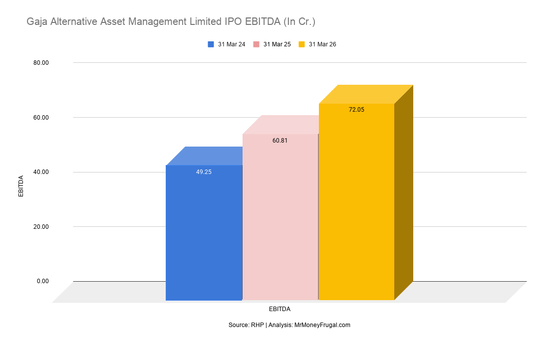 EBITDA increased from 49.25 in FY2024 to 60.81 in FY2025 and 72.05 in FY2026.