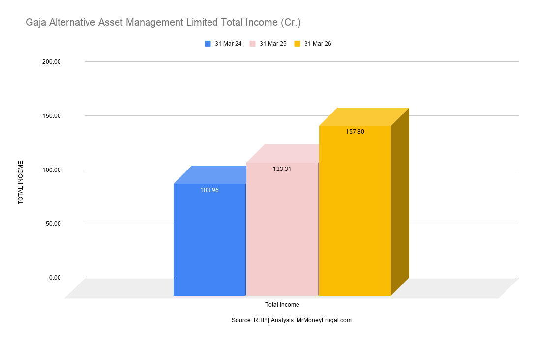 Total income increased from 103.96 in FY2024 to 123.31 in FY2025 and 157.80 in FY2026.