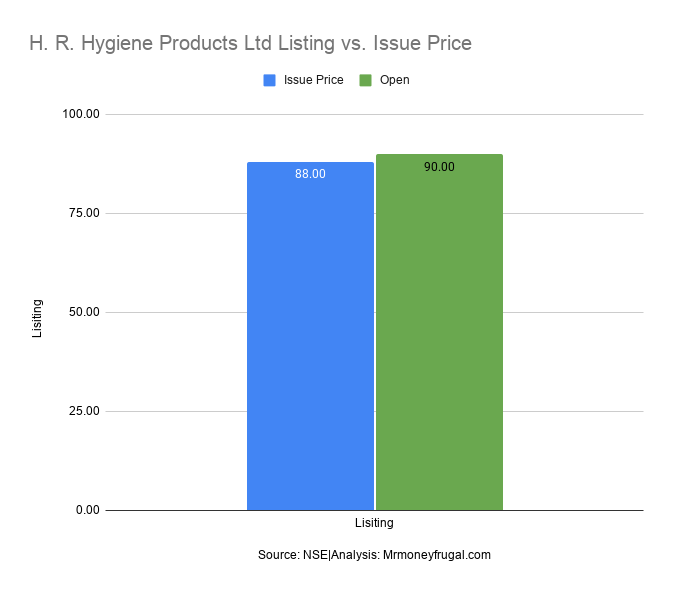 H. R. Hygiene Products Ltd Listing vs. Issue Price H. R. Hygiene Products Ltd Listing vs. Issue Price