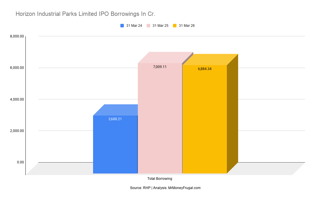 Horizon Industrial Parks Limited IPO Borrowings In Cr Horizon Industrial Parks Limited IPO Borrowings In Cr.