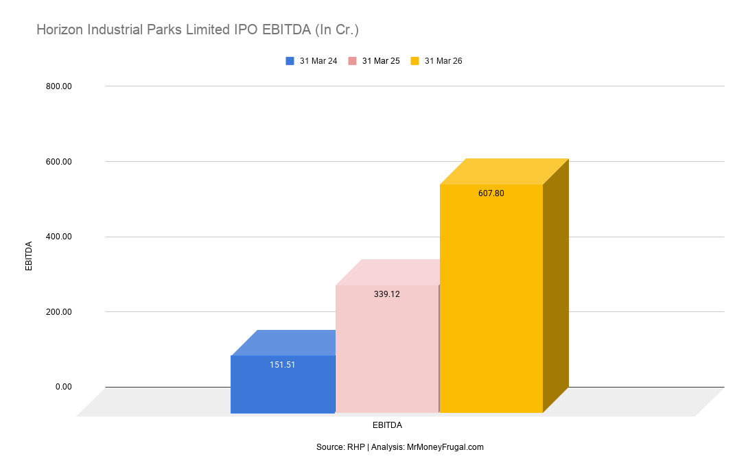 Horizon Industrial Parks Limited IPO EBITDA (In Cr.) Horizon Industrial Parks Limited IPO EBITDA (In Cr.)