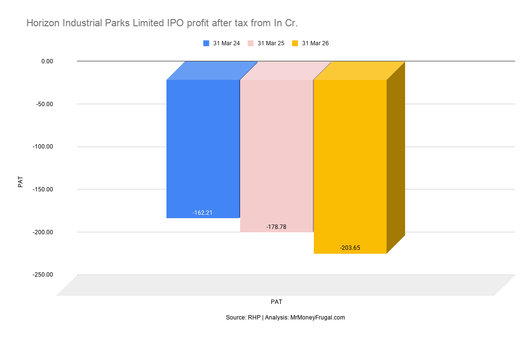 Horizon Industrial Parks Limited IPO profit after tax from In Cr Horizon Industrial Parks Limited IPO profit after tax from In Cr.