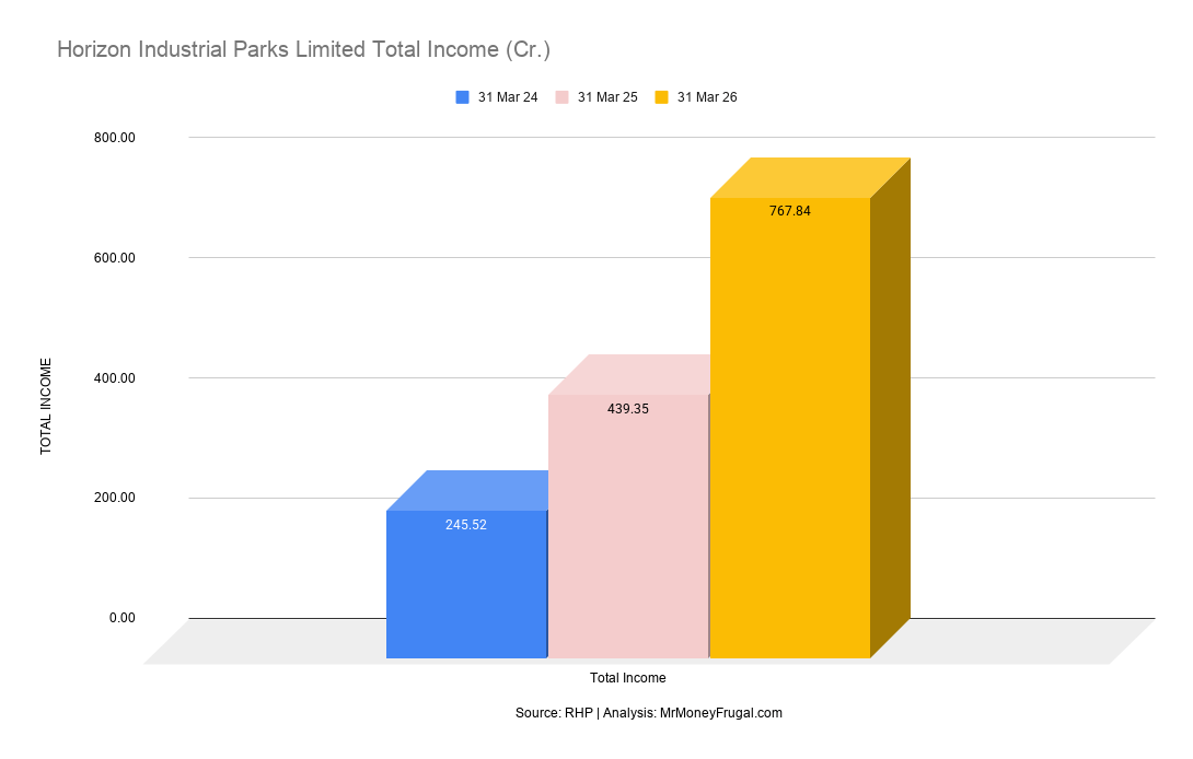 Horizon Industrial Parks Limited Total Income (Cr.) Horizon Industrial Parks Limited Total Income (Cr.)