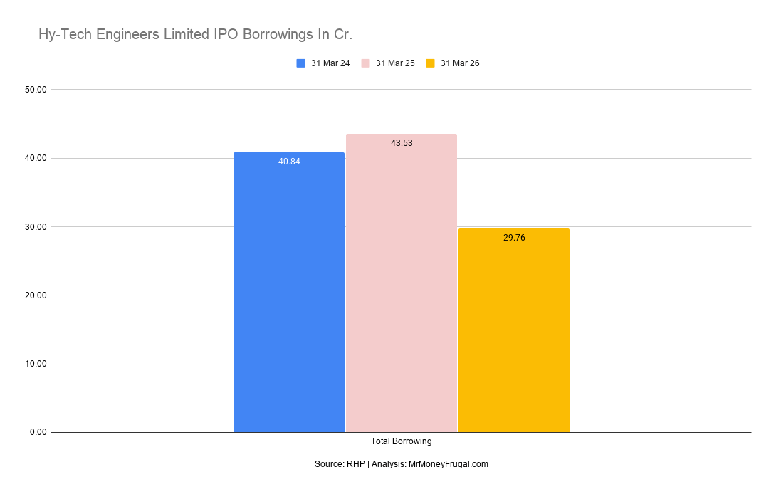 Hy-Tech Engineers Limited IPO Borrowings In Cr Hy-Tech Engineers total borrowing declined from ₹40.84 crore in FY24 to ₹29.76 crore in FY26.