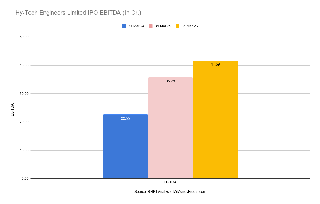 Hy-Tech Engineers Limited IPO EBITDA (In Cr.) Hy-Tech Engineers EBITDA increased from ₹22.55 crore in FY24 to ₹41.69 crore in FY26.