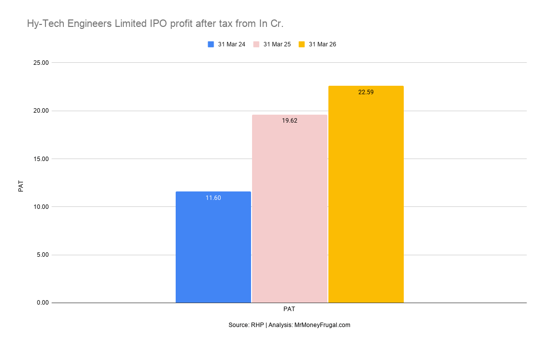 Hy-Tech Engineers Limited IPO profit after tax from In Cr Hy-Tech Engineers PAT increased from ₹11.60 crore in FY24 to ₹22.59 crore in FY26.
