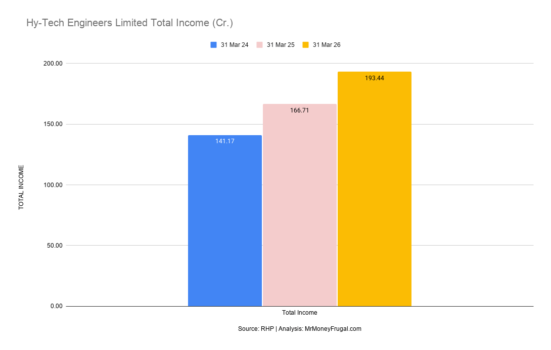 Hy-Tech Engineers Limited Total Income (Cr.) Hy-Tech Engineers total income increased from ₹141.17 crore in FY24 to ₹193.44 crore in FY26.