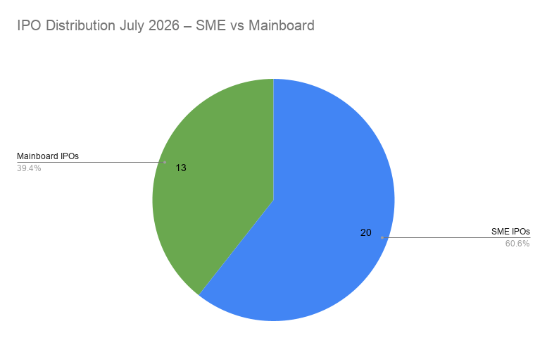 IPO Distribution July 2026 – SME vs Mainboard__ IPO Distribution July 2026 – SME vs Mainboard
