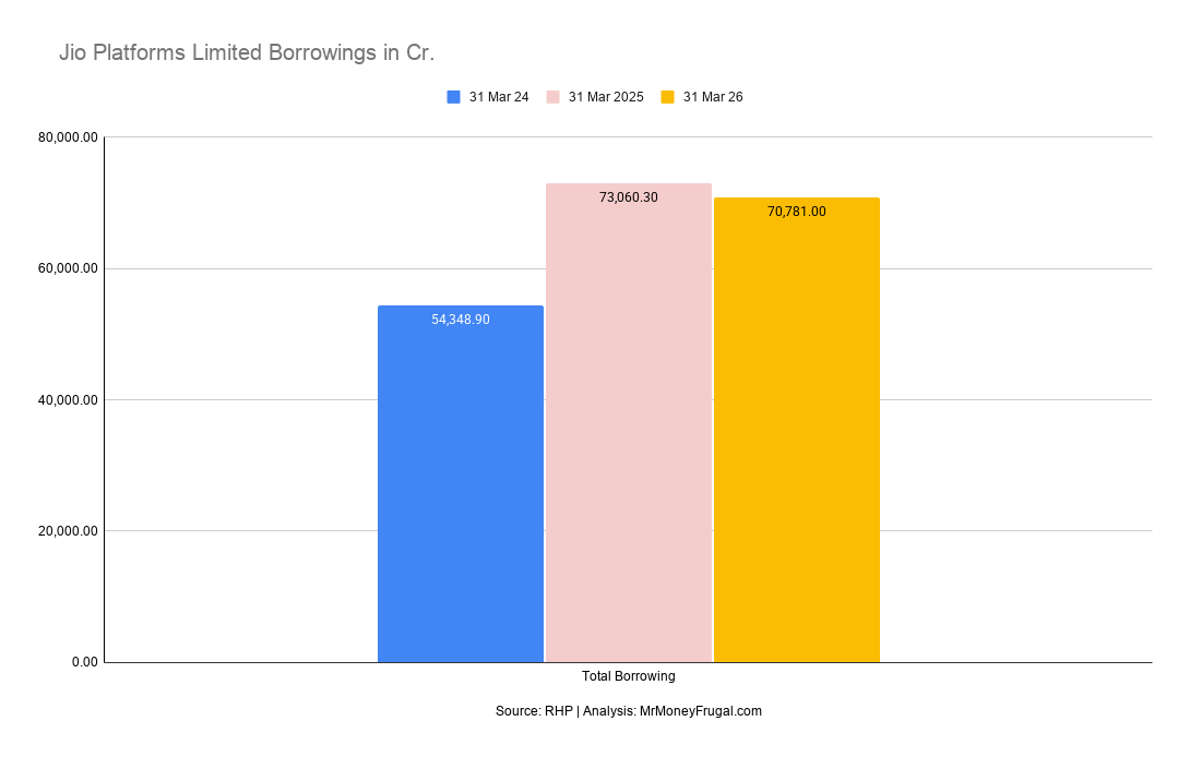 Jio Platforms Limited Borrowings in Cr Jio Platforms Limited Borrowings in Cr.