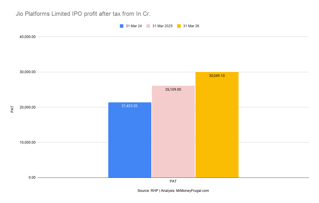 Jio Platforms Limited IPO profit after tax from In Cr Jio Platforms Limited IPO profit after tax from In Cr.